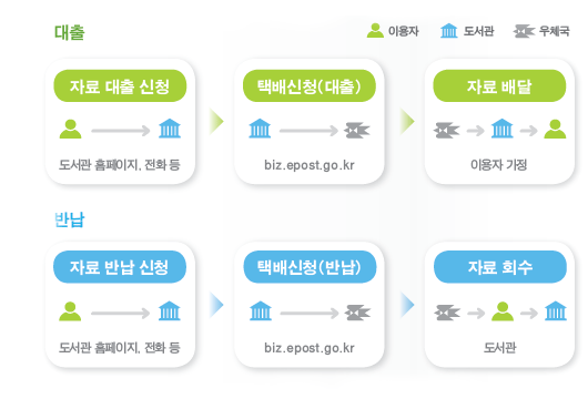 이용절차