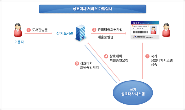  상호대차 서비스 가입절차 안내도